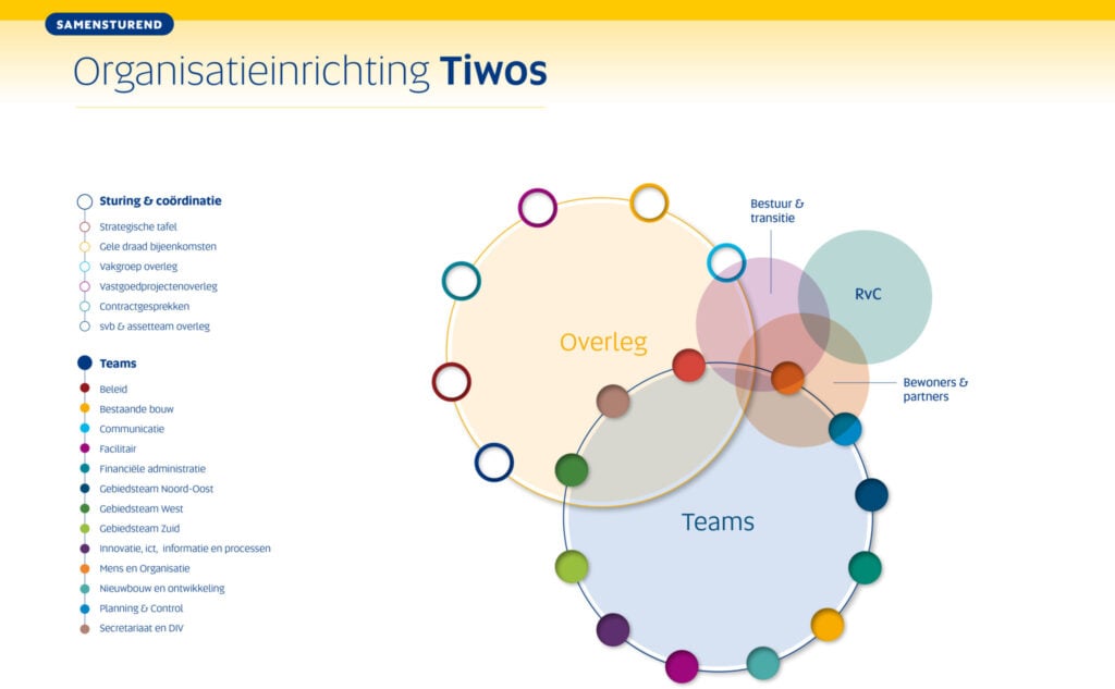 Organogram Tiwos